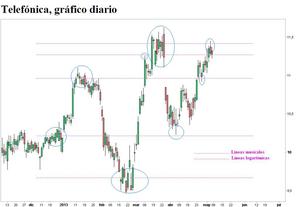 Telefónica: ciclo 40 días, líneas musicales y logarítmicas